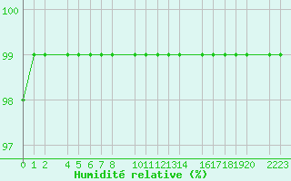 Courbe de l'humidit relative pour Zalaegerszeg / Andrashida