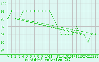 Courbe de l'humidit relative pour Sihcajavri