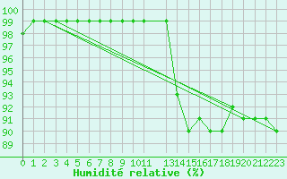 Courbe de l'humidit relative pour Courcelles (Be)