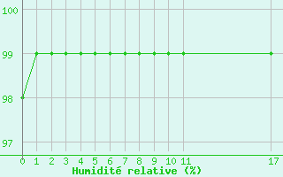 Courbe de l'humidit relative pour Saint-Dsirat (07)