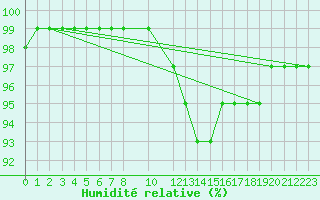 Courbe de l'humidit relative pour Torpup A