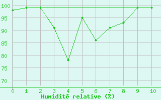 Courbe de l'humidit relative pour Goulburn Airport Aws