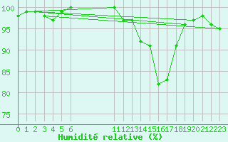 Courbe de l'humidit relative pour Spa - La Sauvenire (Be)
