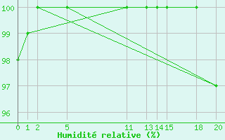 Courbe de l'humidit relative pour le bateau PDAN