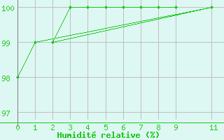 Courbe de l'humidit relative pour Parati