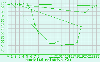 Courbe de l'humidit relative pour Abed