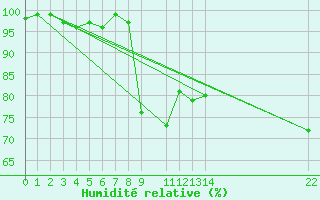 Courbe de l'humidit relative pour Ualand-Bjuland