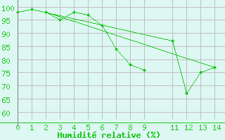 Courbe de l'humidit relative pour Monte S. Angelo