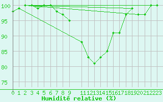 Courbe de l'humidit relative pour Potsdam