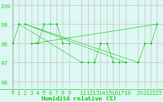 Courbe de l'humidit relative pour Kroppefjaell-Granan