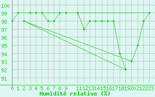 Courbe de l'humidit relative pour Oiapoque