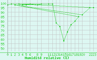Courbe de l'humidit relative pour Mont-Rigi (Be)