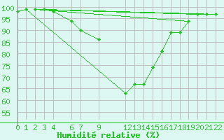 Courbe de l'humidit relative pour Sjaelsmark