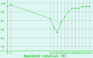 Courbe de l'humidit relative pour San Chierlo (It)