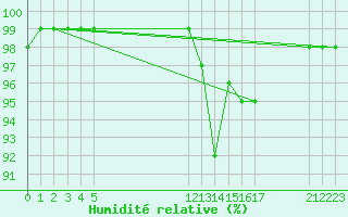Courbe de l'humidit relative pour Aigrefeuille d'Aunis (17)