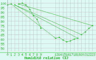 Courbe de l'humidit relative pour Belm