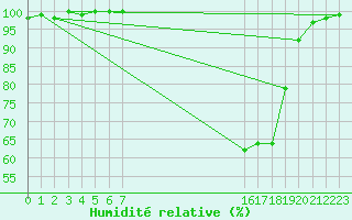 Courbe de l'humidit relative pour Elsenborn (Be)