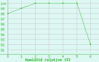 Courbe de l'humidit relative pour Weissenburg