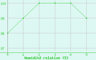 Courbe de l'humidit relative pour Ruppertsecken