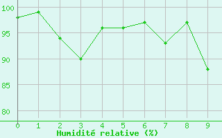 Courbe de l'humidit relative pour Fedje