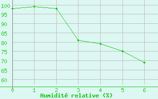 Courbe de l'humidit relative pour Wandering