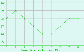 Courbe de l'humidit relative pour La Souterraine (23)