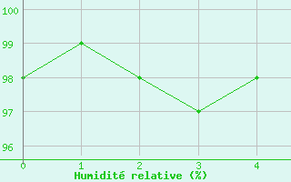Courbe de l'humidit relative pour Siauliai