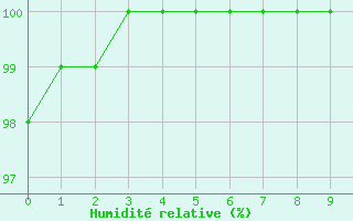 Courbe de l'humidit relative pour Genouillac (23)