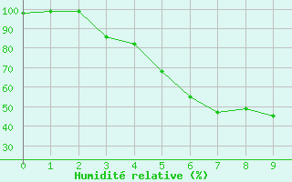 Courbe de l'humidit relative pour Jokioinen