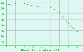 Courbe de l'humidit relative pour Ualand-Bjuland