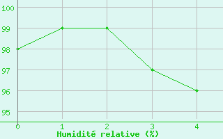 Courbe de l'humidit relative pour Ualand-Bjuland