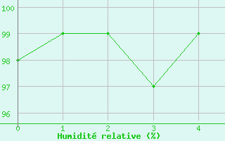 Courbe de l'humidit relative pour Merklingen