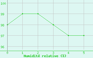 Courbe de l'humidit relative pour Wuppertal-Buchenhofe