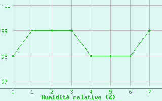 Courbe de l'humidit relative pour Crest (26)