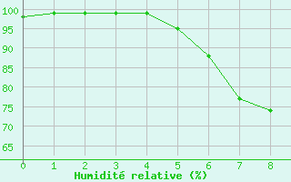 Courbe de l'humidit relative pour Wiesbaden-Auringen