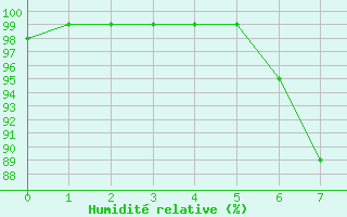 Courbe de l'humidit relative pour Kleve