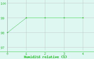 Courbe de l'humidit relative pour Langnau