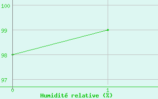 Courbe de l'humidit relative pour Cardinham