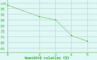 Courbe de l'humidit relative pour Nong Khai