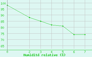 Courbe de l'humidit relative pour Sakon Nakhon