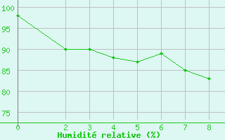 Courbe de l'humidit relative pour Thung Chang