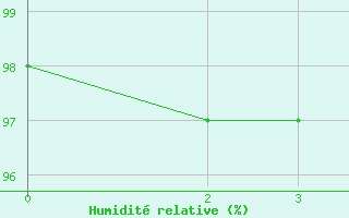 Courbe de l'humidit relative pour Nidingen