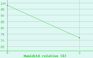 Courbe de l'humidit relative pour Sekong