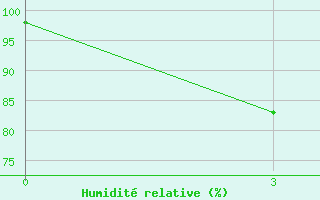 Courbe de l'humidit relative pour Baguio