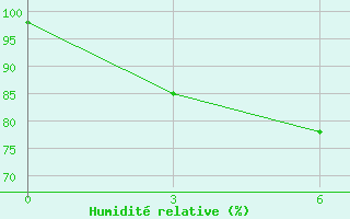 Courbe de l'humidit relative pour Kanevka