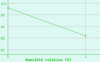 Courbe de l'humidit relative pour Phu Lien