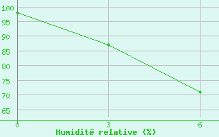 Courbe de l'humidit relative pour Belogorka