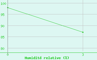 Courbe de l'humidit relative pour Sayaboury