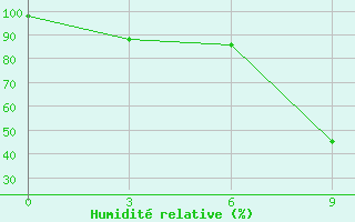 Courbe de l'humidit relative pour Huadian