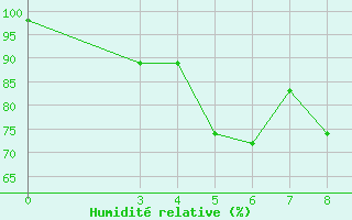 Courbe de l'humidit relative pour Phrae